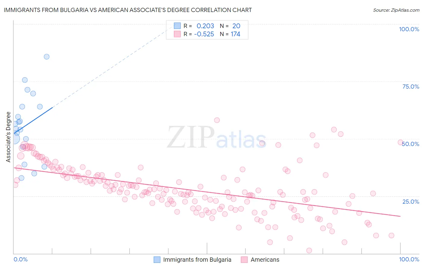 Immigrants from Bulgaria vs American Associate's Degree