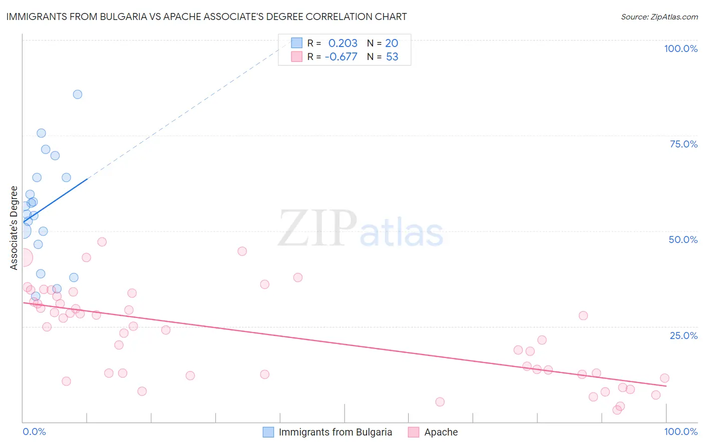 Immigrants from Bulgaria vs Apache Associate's Degree