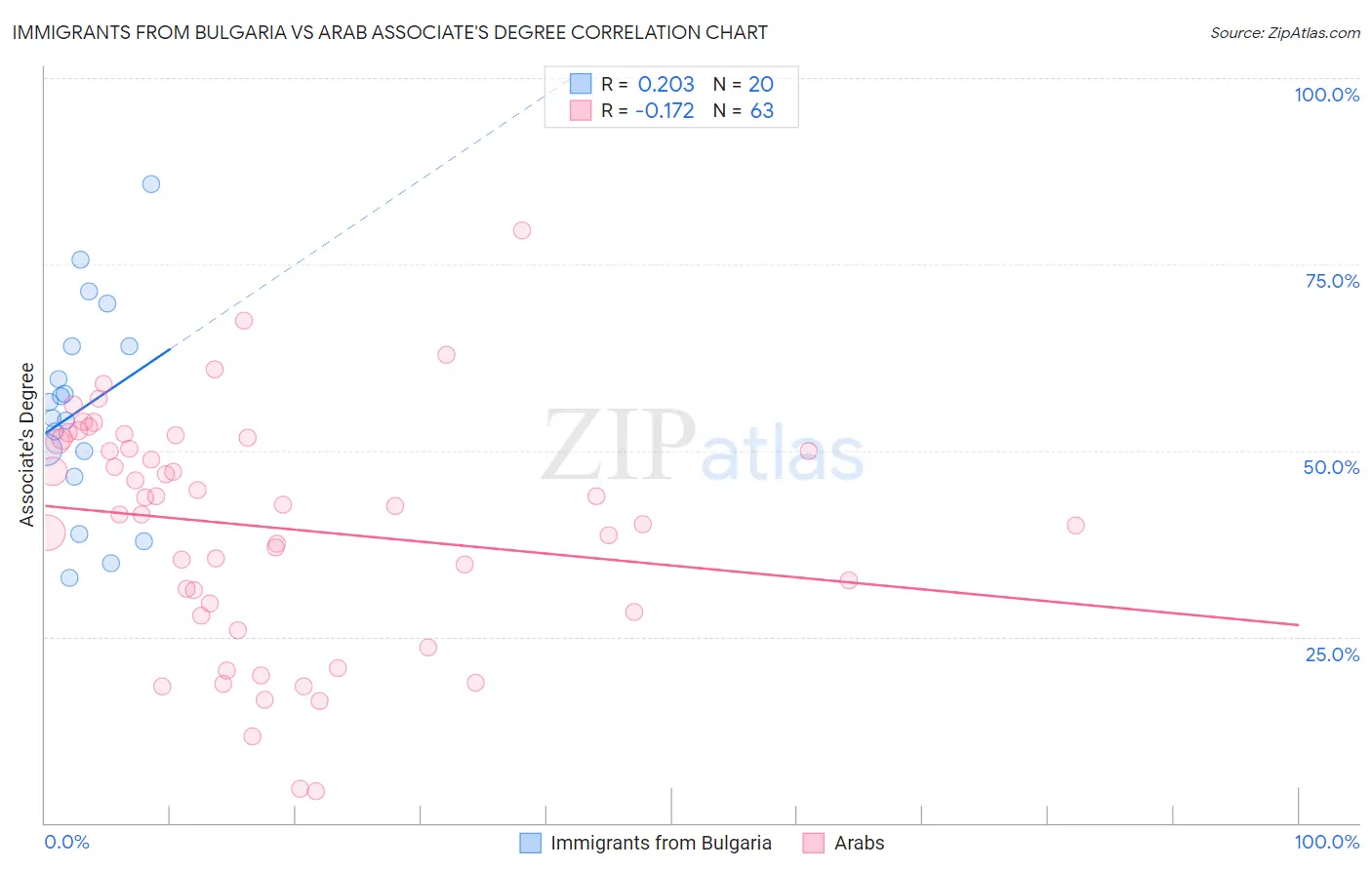 Immigrants from Bulgaria vs Arab Associate's Degree