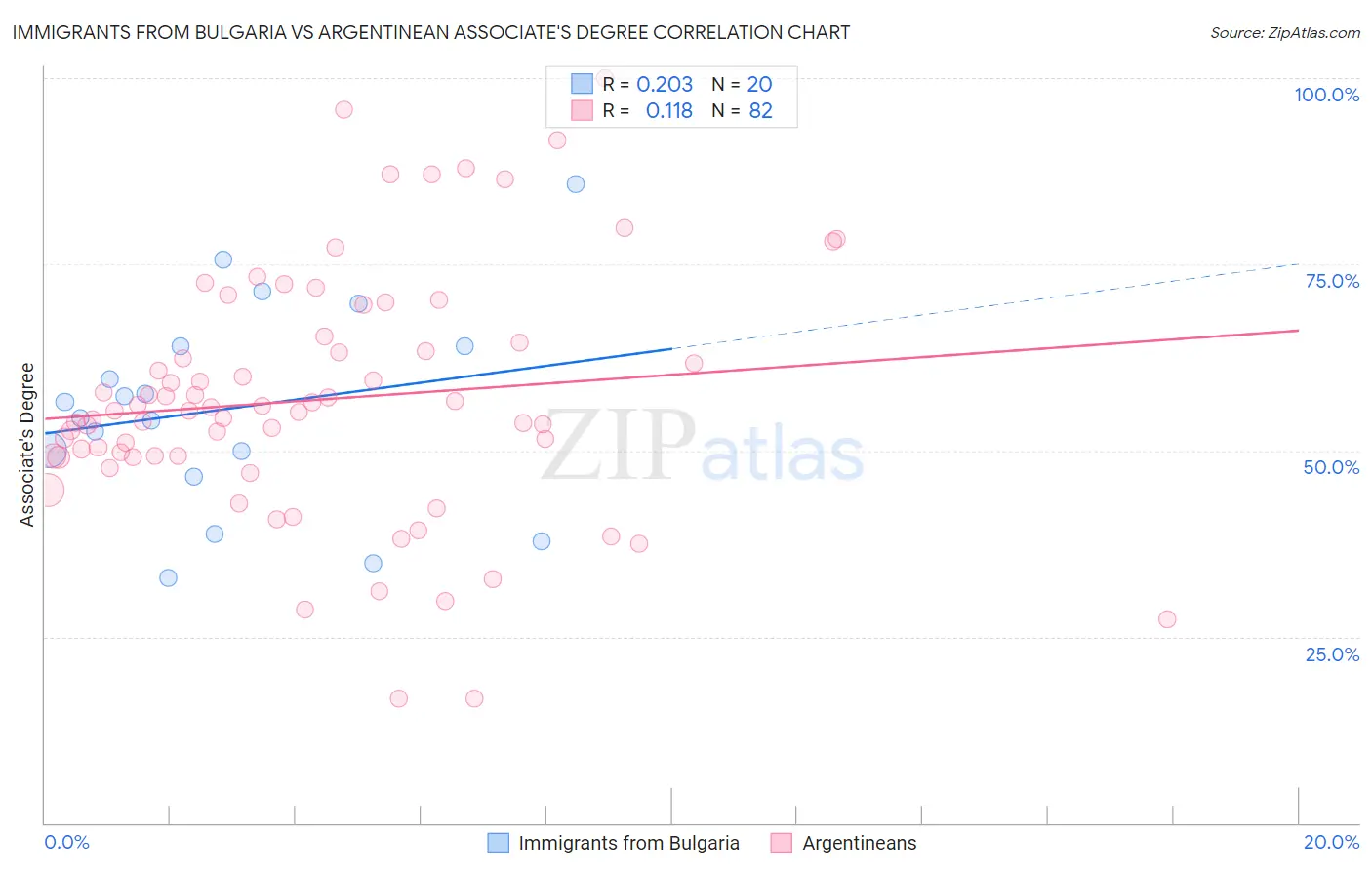 Immigrants from Bulgaria vs Argentinean Associate's Degree
