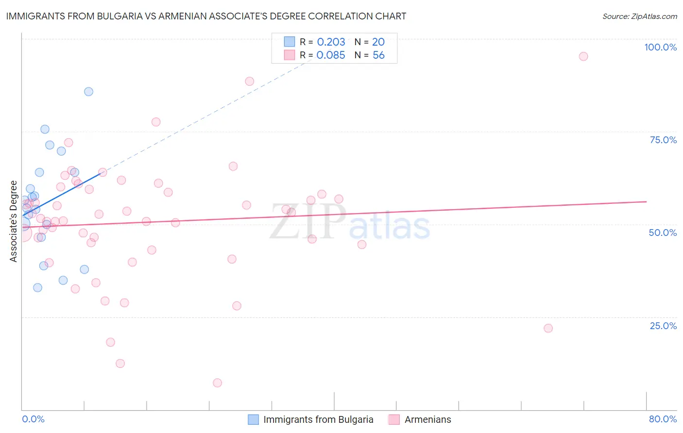 Immigrants from Bulgaria vs Armenian Associate's Degree