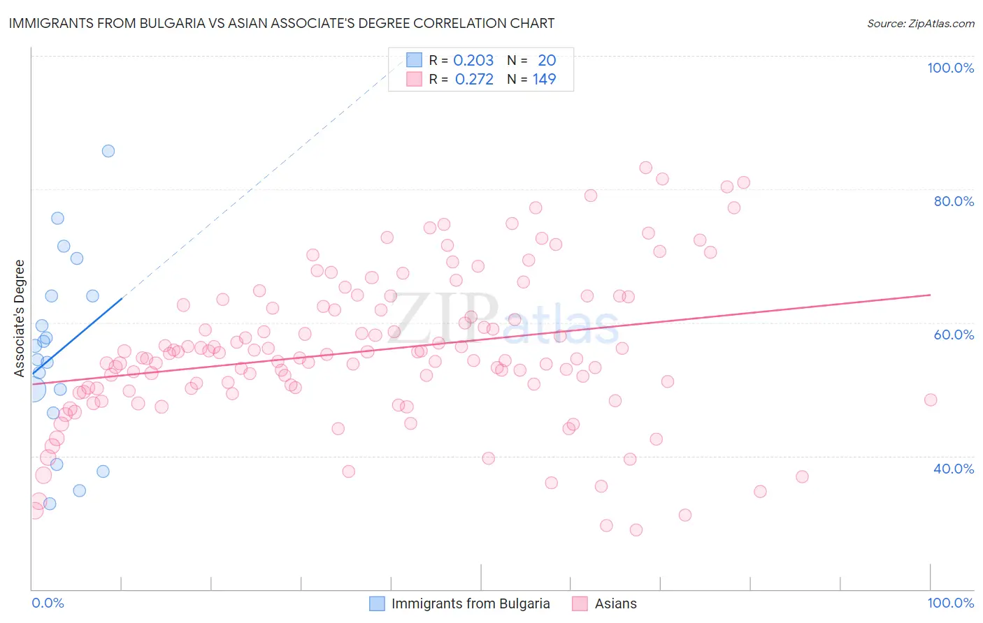 Immigrants from Bulgaria vs Asian Associate's Degree