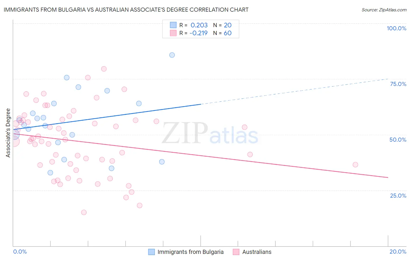 Immigrants from Bulgaria vs Australian Associate's Degree