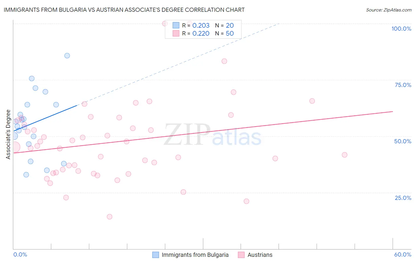 Immigrants from Bulgaria vs Austrian Associate's Degree