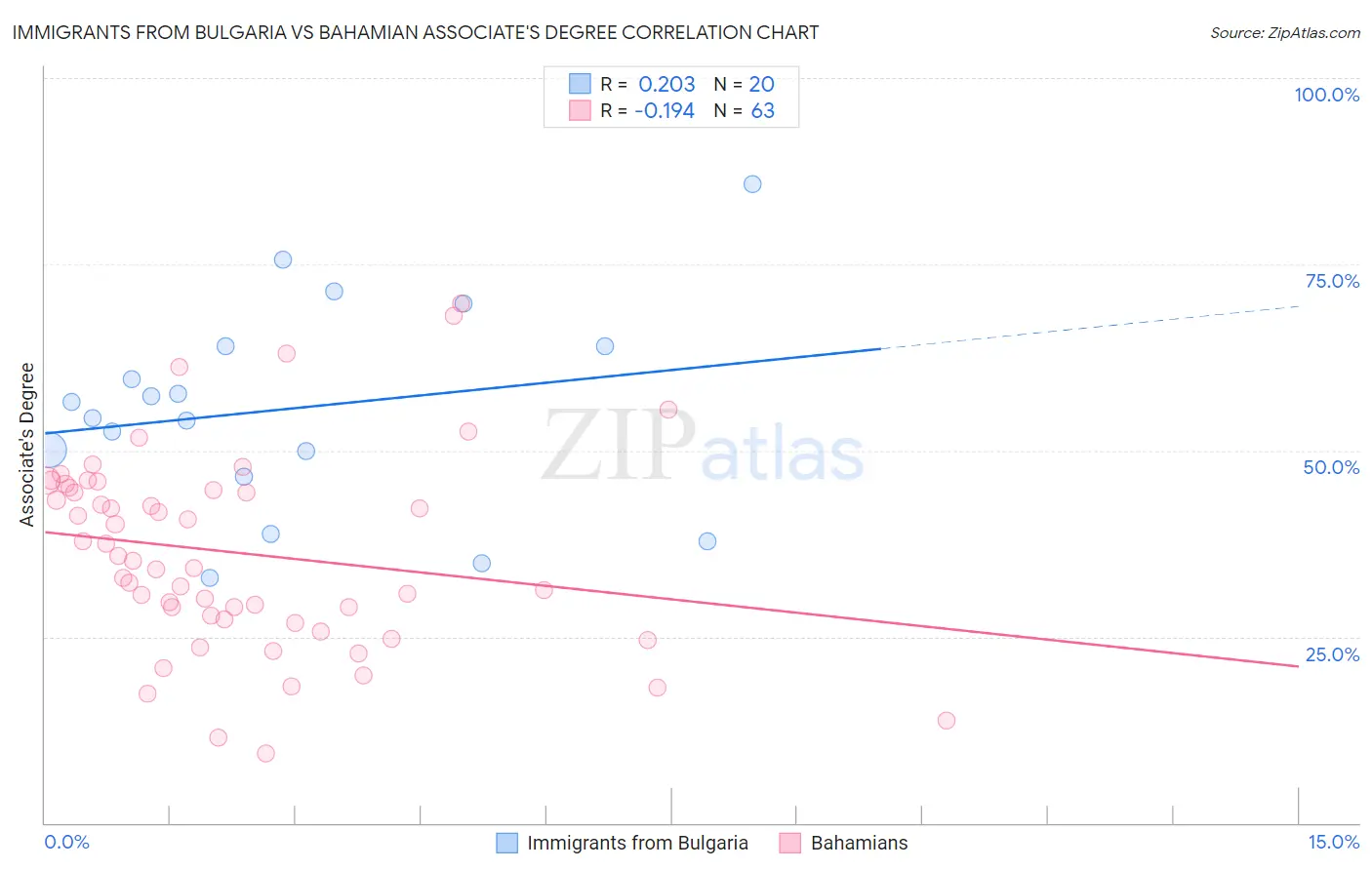 Immigrants from Bulgaria vs Bahamian Associate's Degree