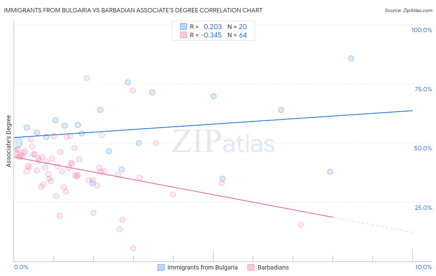 Immigrants from Bulgaria vs Barbadian Associate's Degree