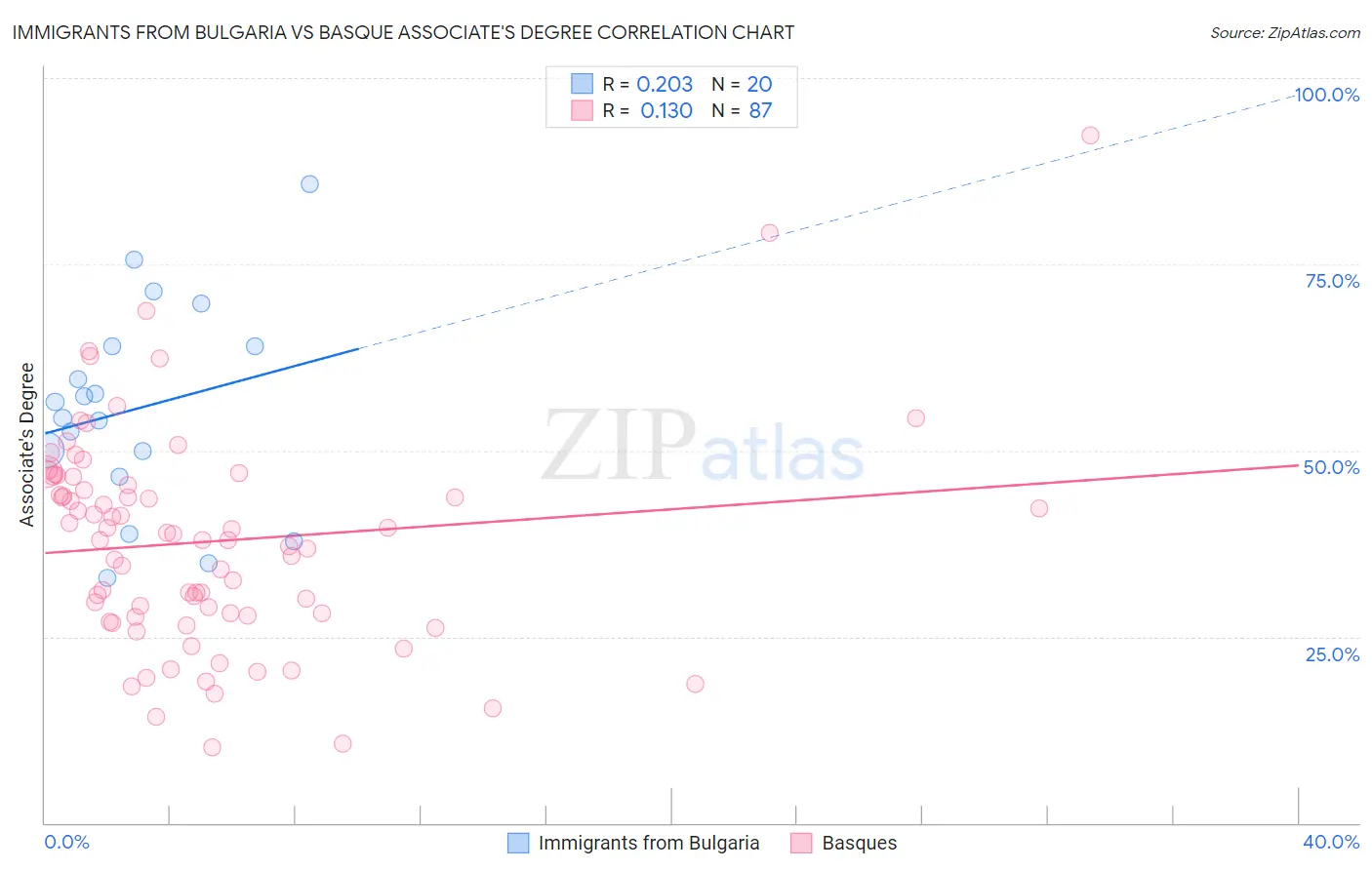 Immigrants from Bulgaria vs Basque Associate's Degree