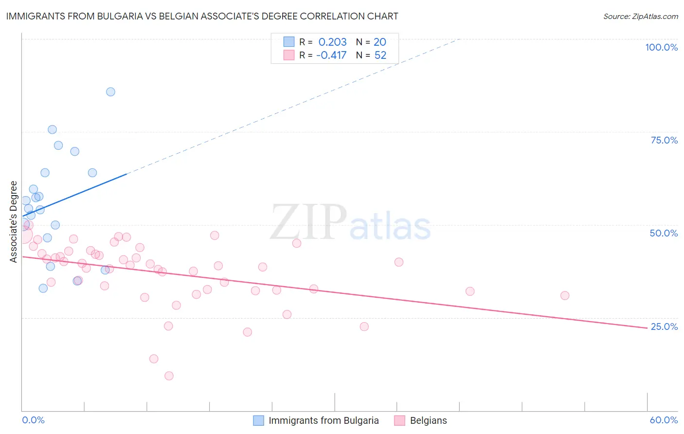 Immigrants from Bulgaria vs Belgian Associate's Degree