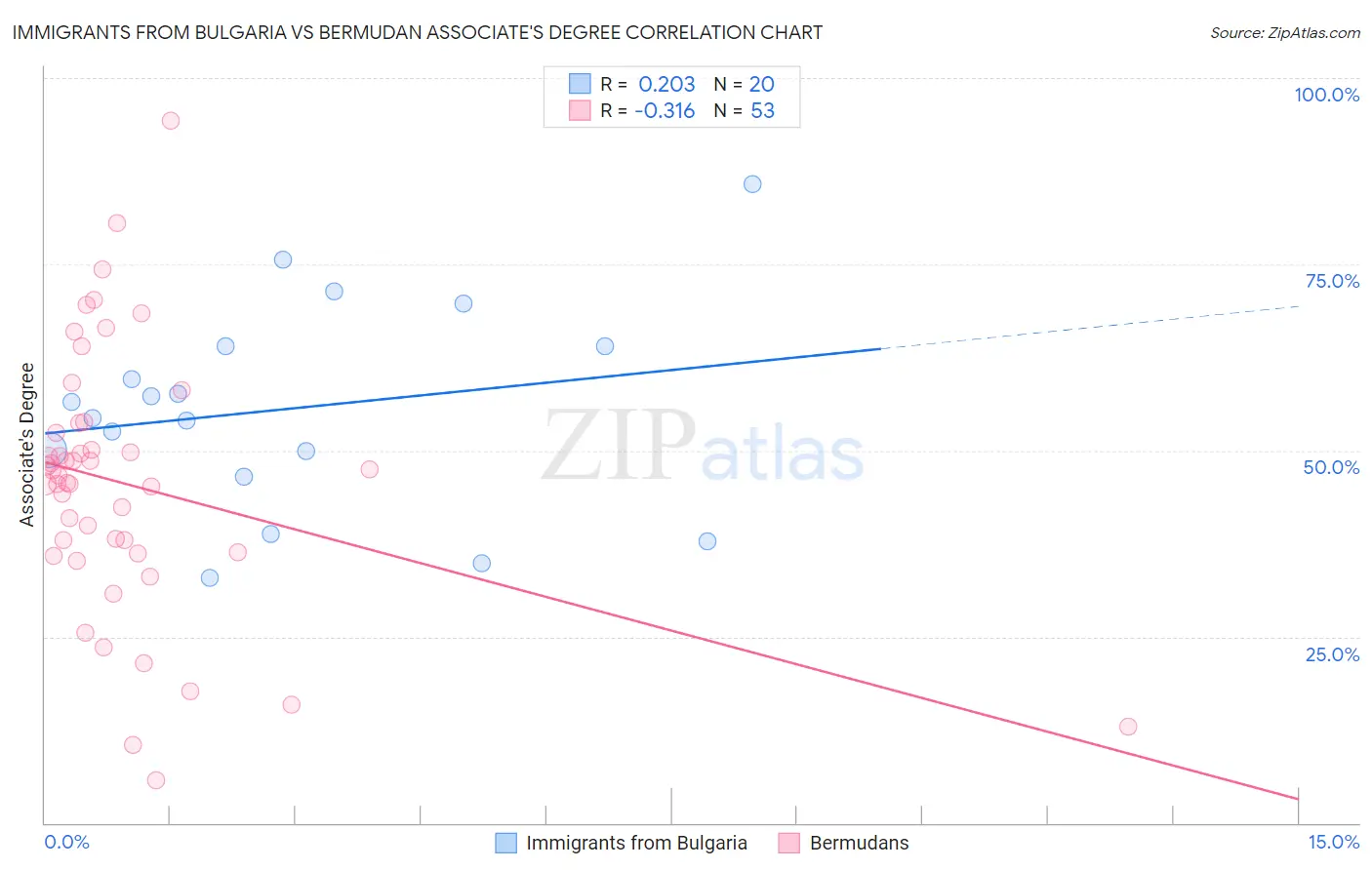 Immigrants from Bulgaria vs Bermudan Associate's Degree