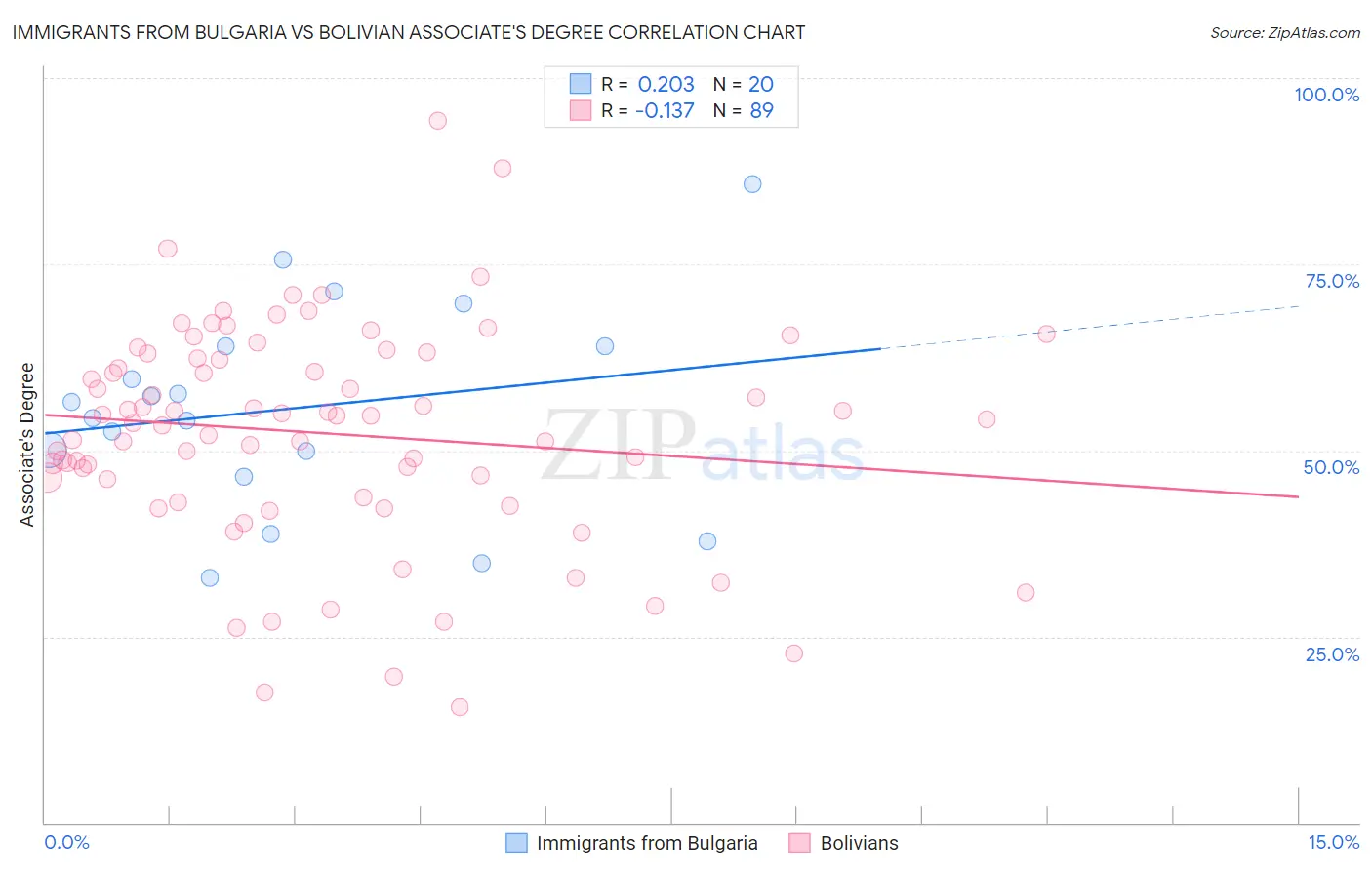 Immigrants from Bulgaria vs Bolivian Associate's Degree