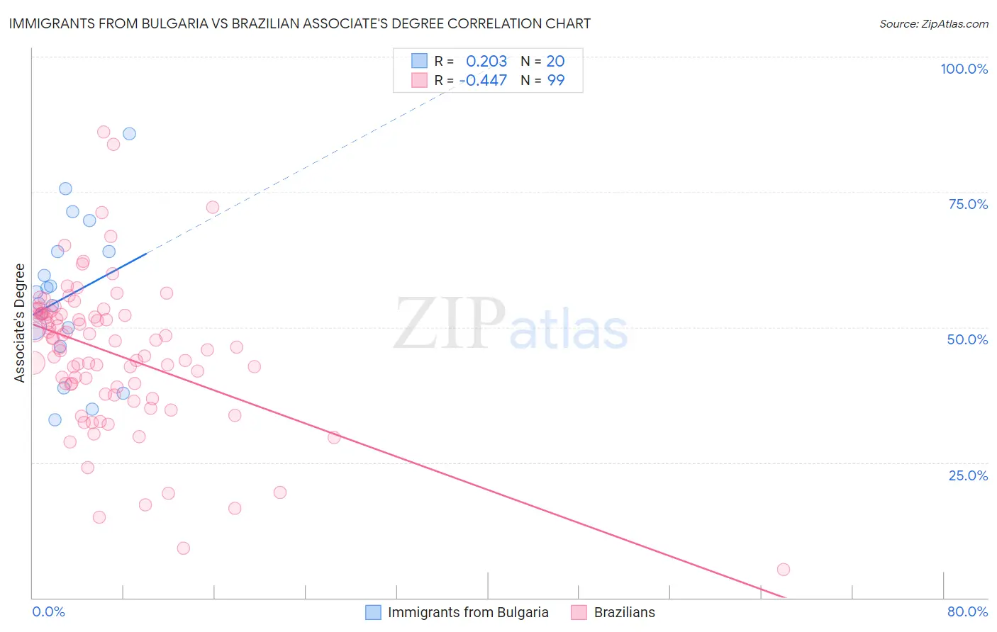 Immigrants from Bulgaria vs Brazilian Associate's Degree