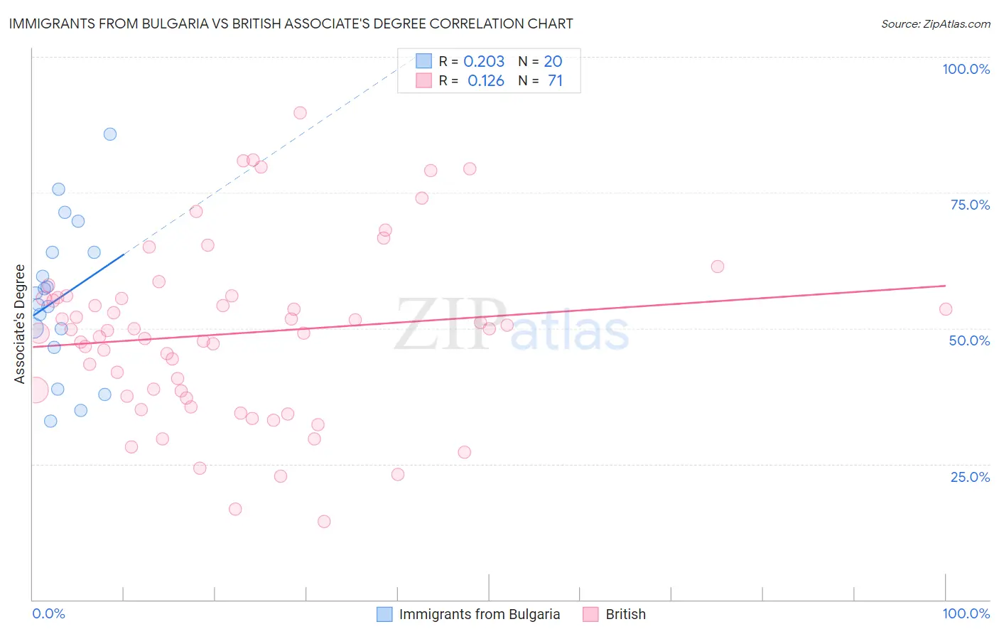 Immigrants from Bulgaria vs British Associate's Degree