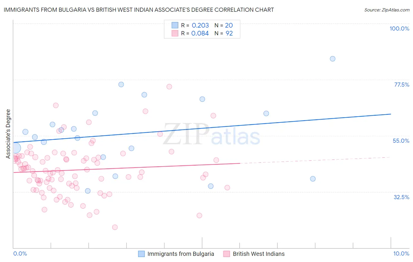 Immigrants from Bulgaria vs British West Indian Associate's Degree