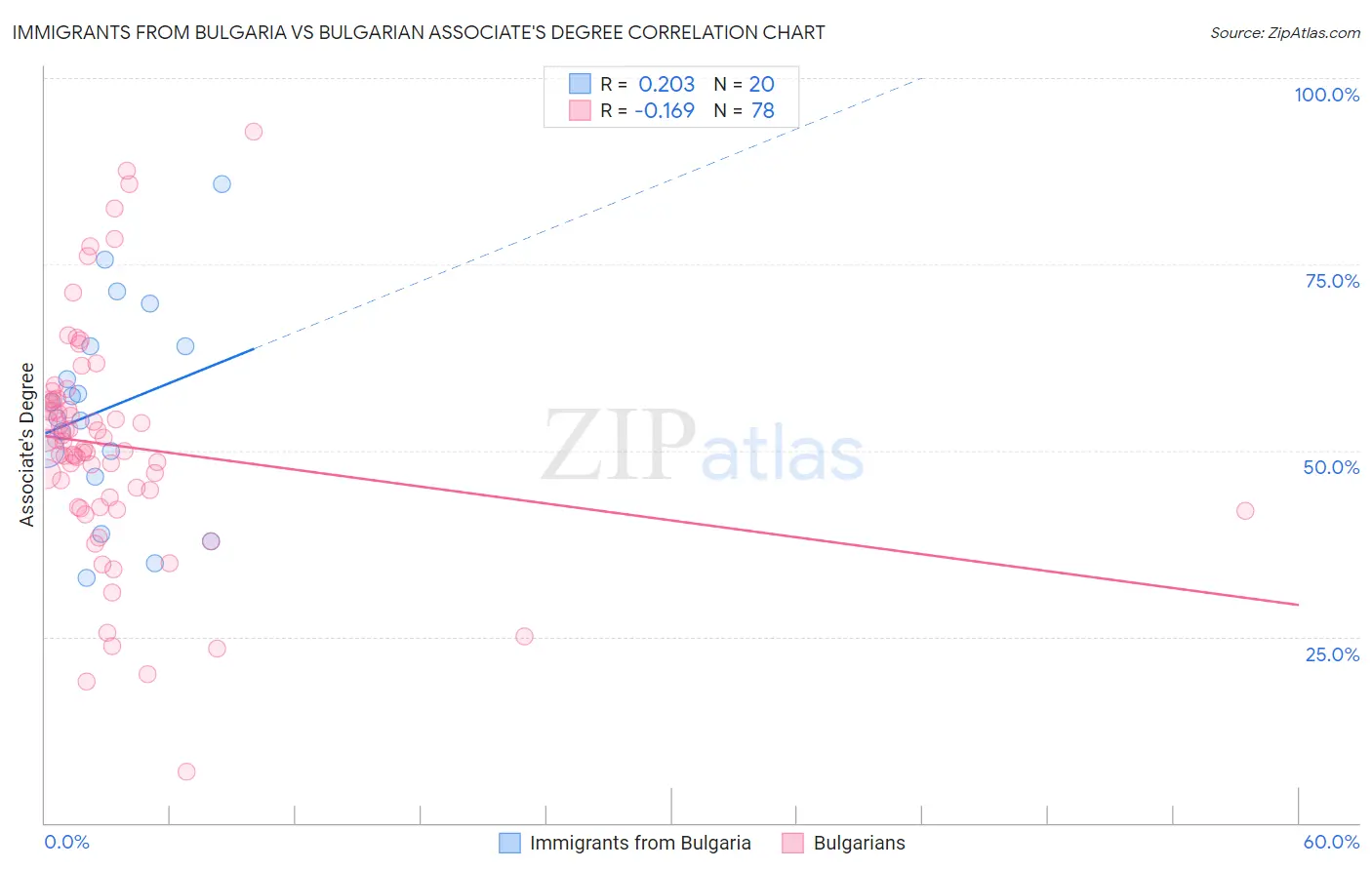 Immigrants from Bulgaria vs Bulgarian Associate's Degree