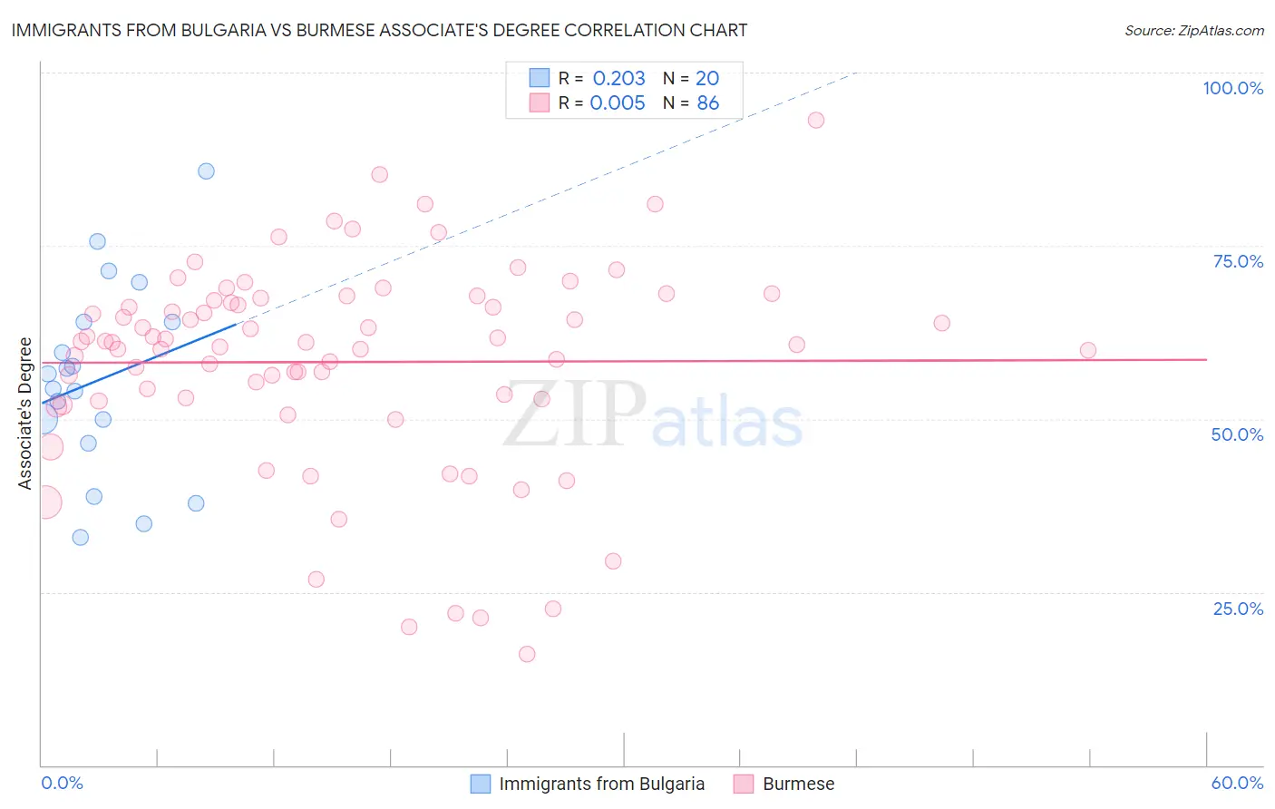 Immigrants from Bulgaria vs Burmese Associate's Degree