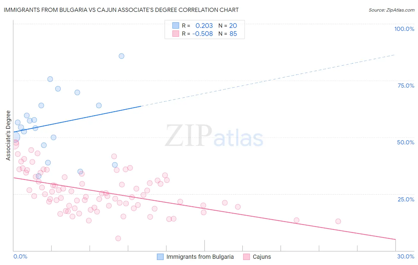 Immigrants from Bulgaria vs Cajun Associate's Degree