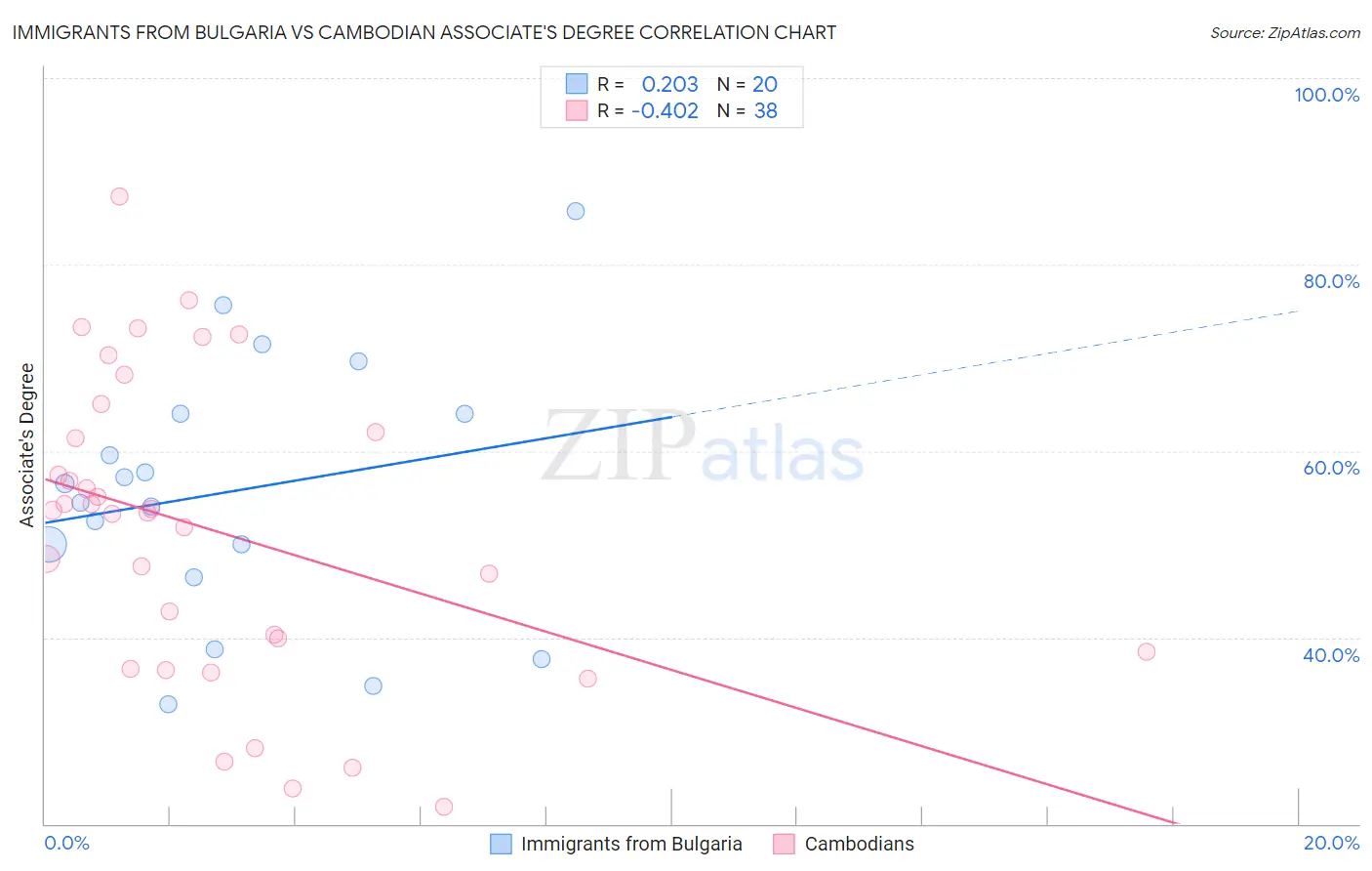 Immigrants from Bulgaria vs Cambodian Associate's Degree