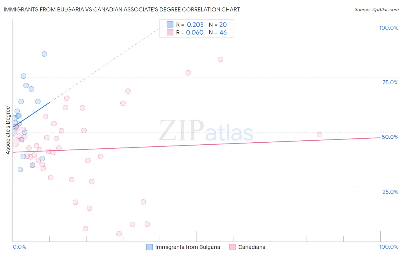 Immigrants from Bulgaria vs Canadian Associate's Degree