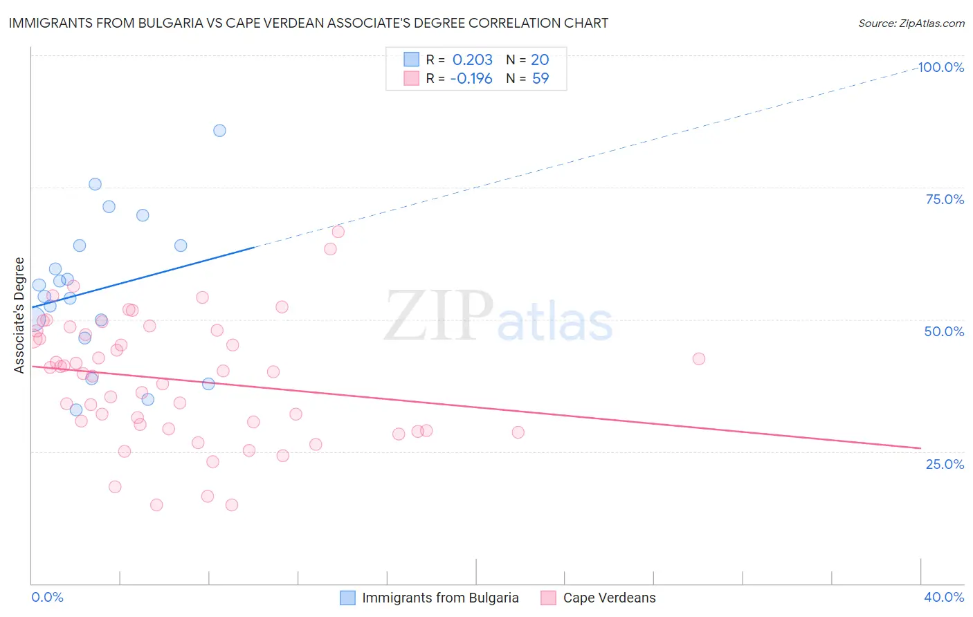 Immigrants from Bulgaria vs Cape Verdean Associate's Degree