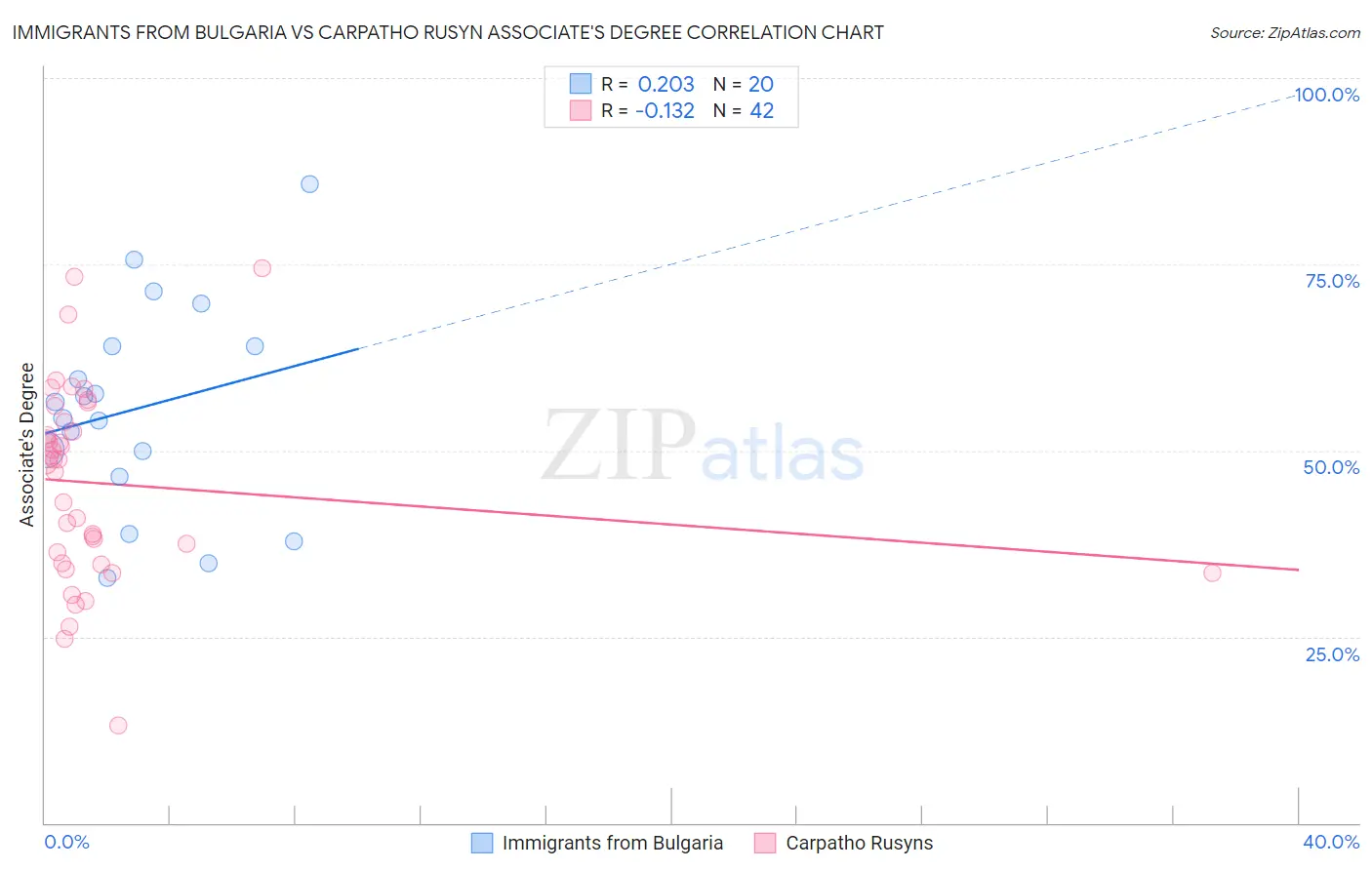 Immigrants from Bulgaria vs Carpatho Rusyn Associate's Degree