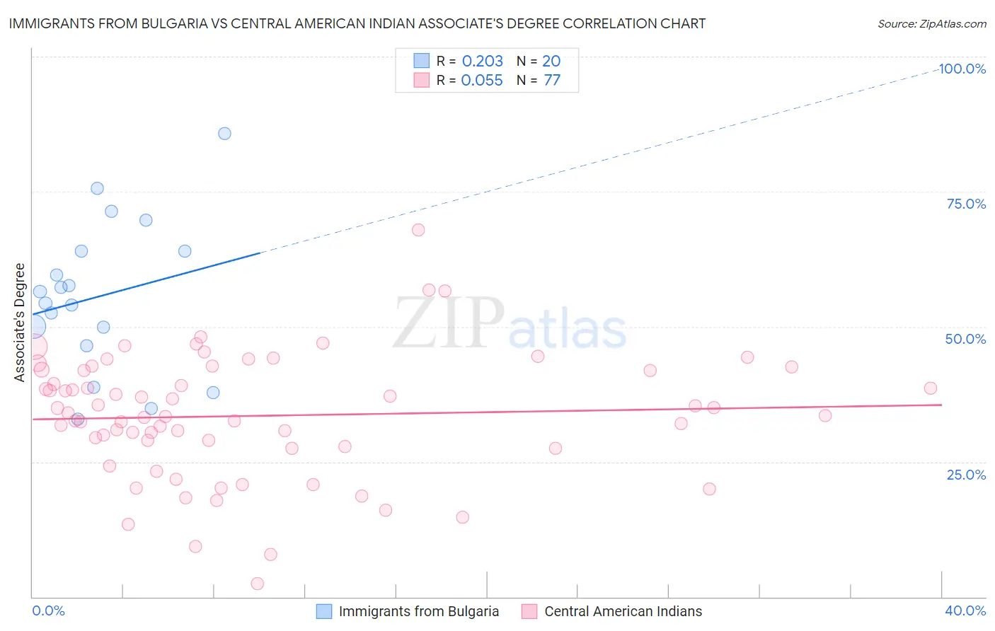 Immigrants from Bulgaria vs Central American Indian Associate's Degree