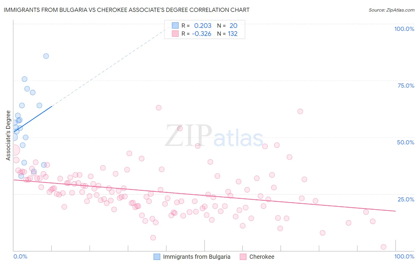 Immigrants from Bulgaria vs Cherokee Associate's Degree