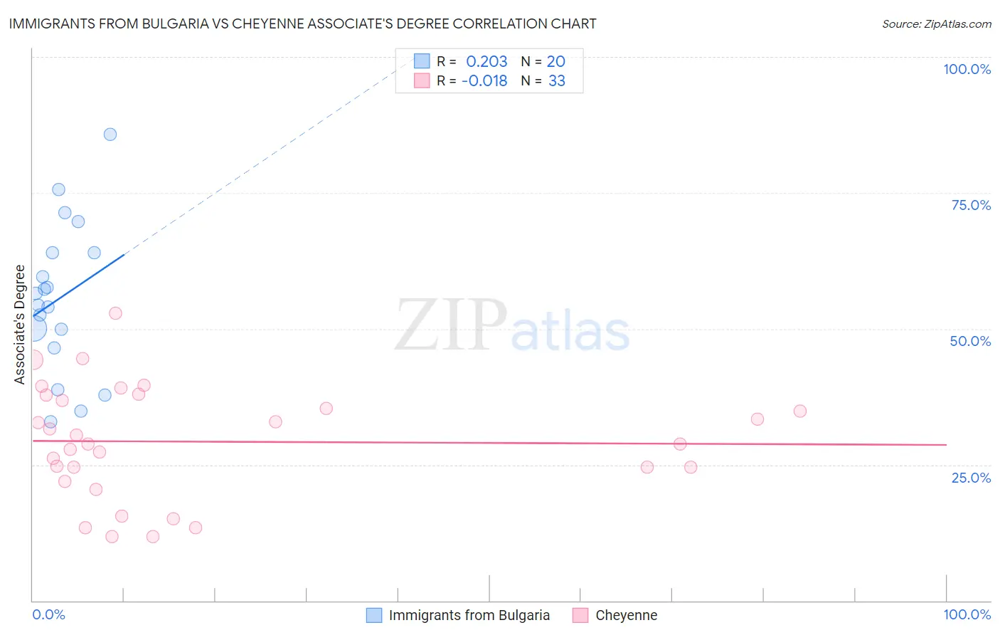 Immigrants from Bulgaria vs Cheyenne Associate's Degree