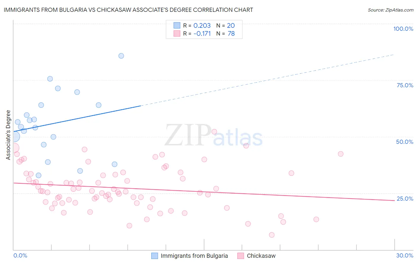 Immigrants from Bulgaria vs Chickasaw Associate's Degree