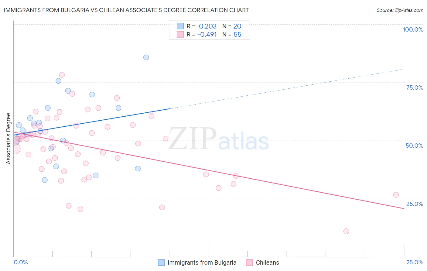 Immigrants from Bulgaria vs Chilean Associate's Degree