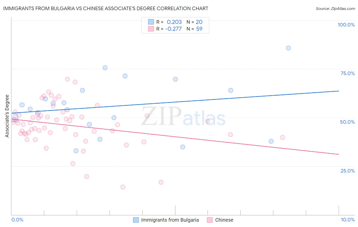 Immigrants from Bulgaria vs Chinese Associate's Degree