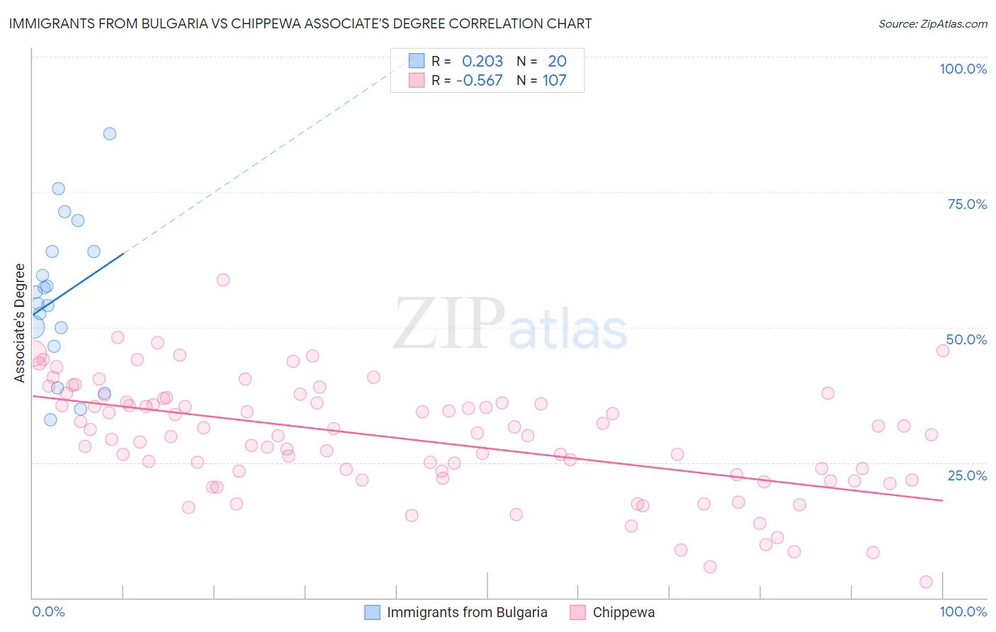 Immigrants from Bulgaria vs Chippewa Associate's Degree