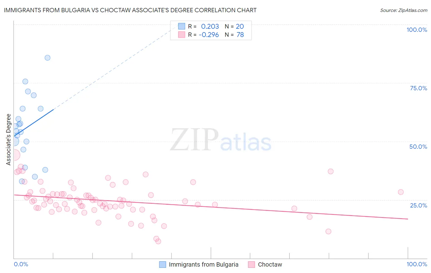 Immigrants from Bulgaria vs Choctaw Associate's Degree