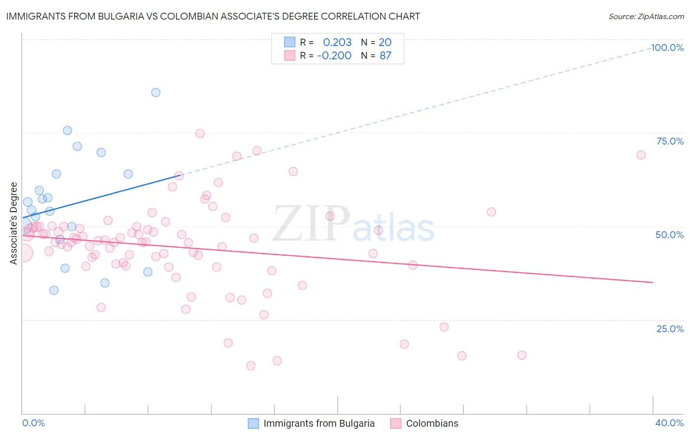 Immigrants from Bulgaria vs Colombian Associate's Degree