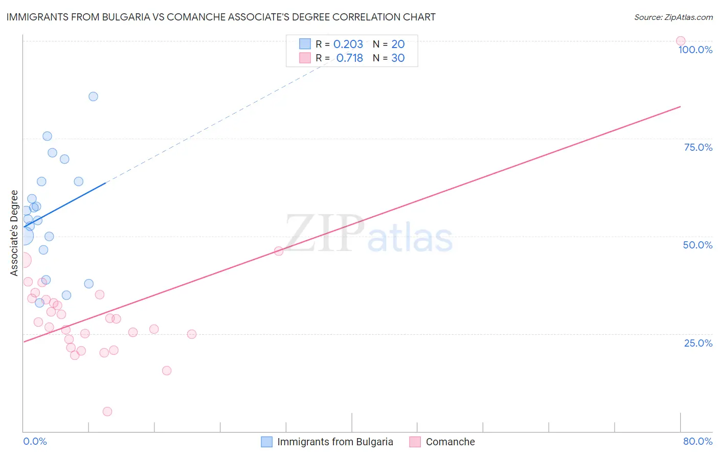 Immigrants from Bulgaria vs Comanche Associate's Degree