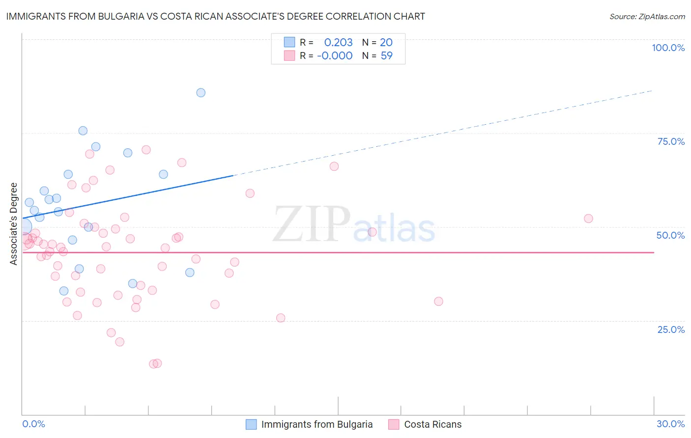 Immigrants from Bulgaria vs Costa Rican Associate's Degree