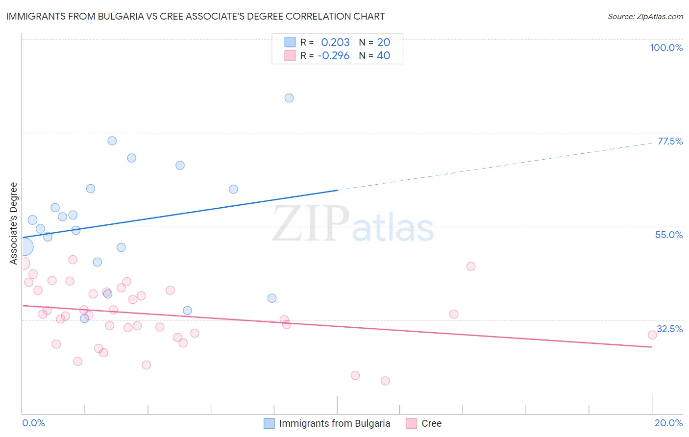 Immigrants from Bulgaria vs Cree Associate's Degree