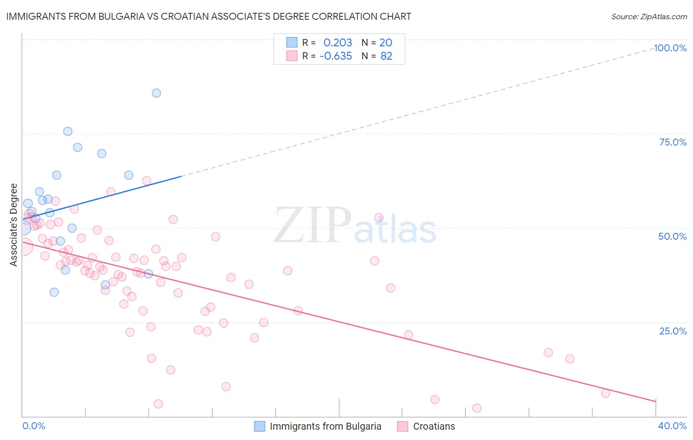 Immigrants from Bulgaria vs Croatian Associate's Degree