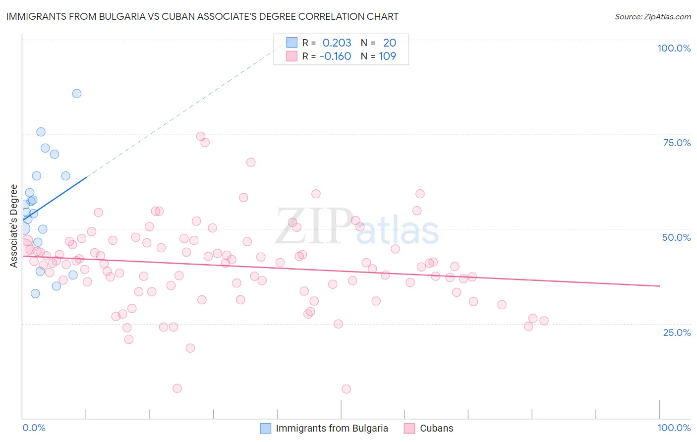 Immigrants from Bulgaria vs Cuban Associate's Degree