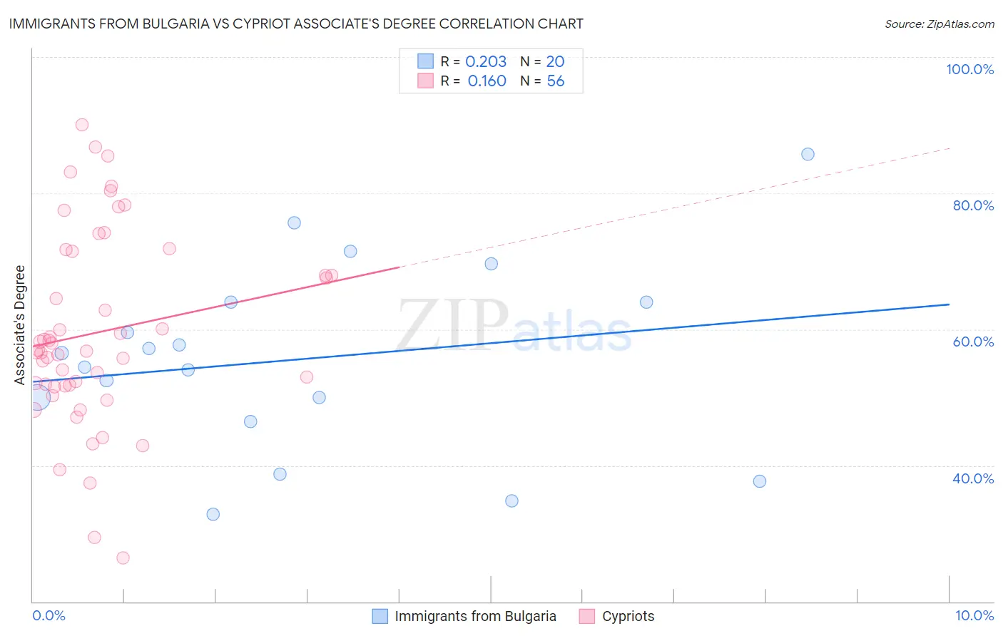 Immigrants from Bulgaria vs Cypriot Associate's Degree