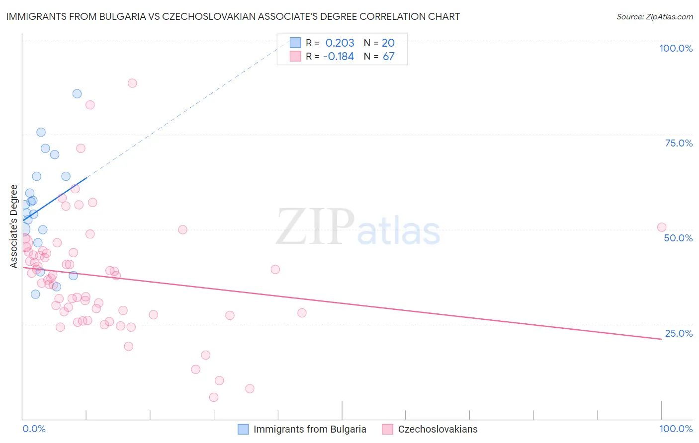 Immigrants from Bulgaria vs Czechoslovakian Associate's Degree