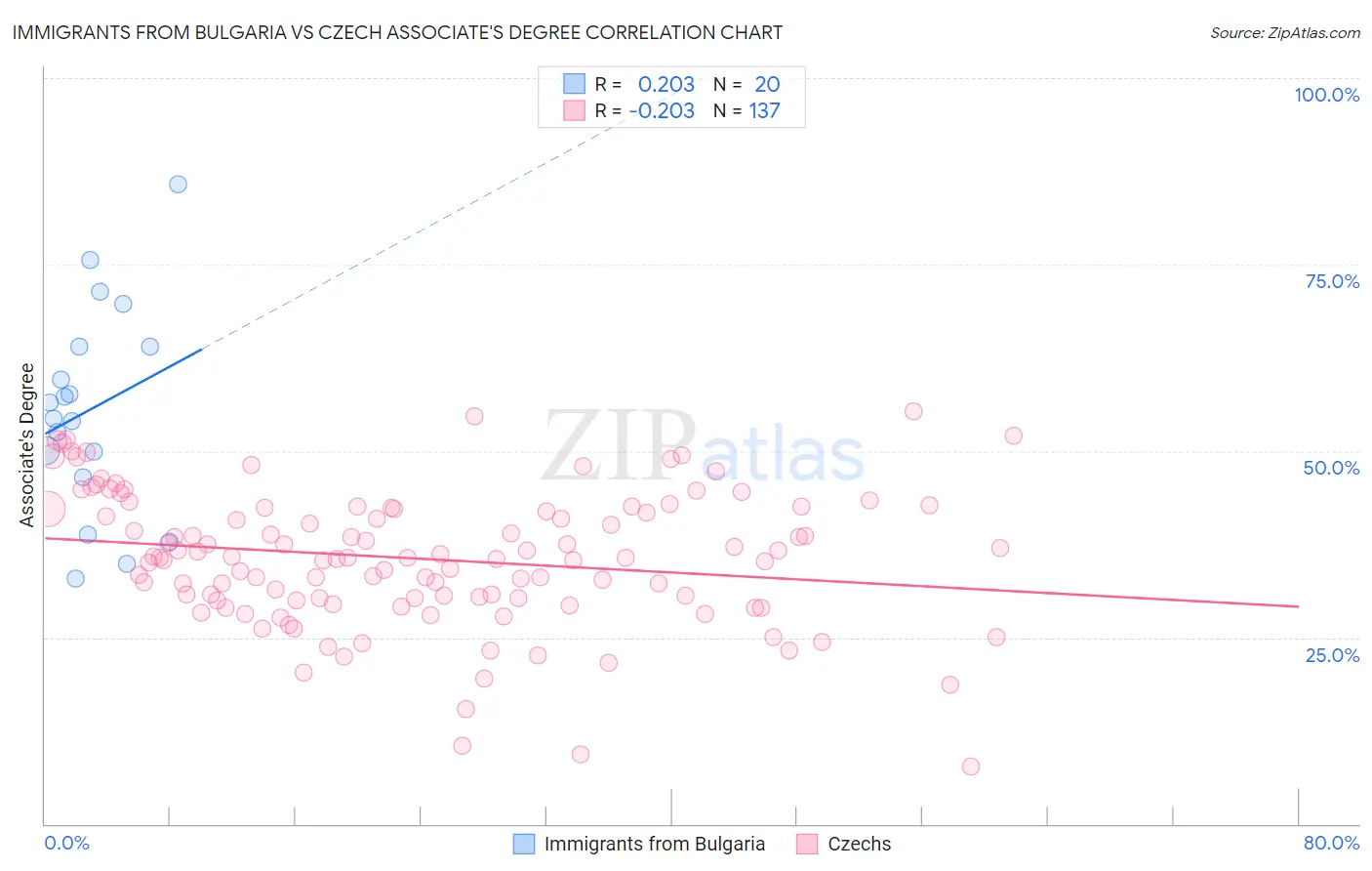 Immigrants from Bulgaria vs Czech Associate's Degree