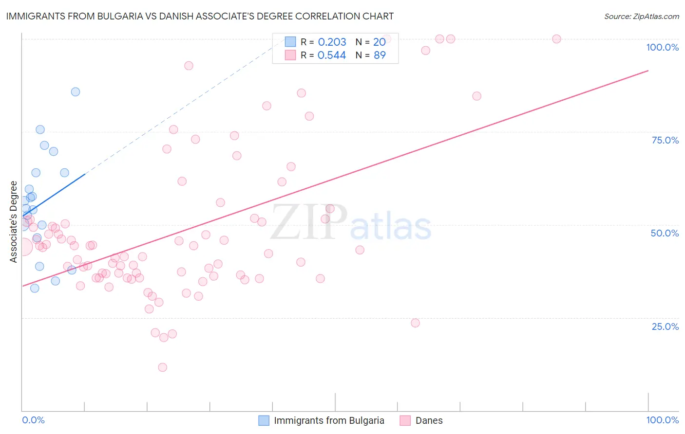 Immigrants from Bulgaria vs Danish Associate's Degree