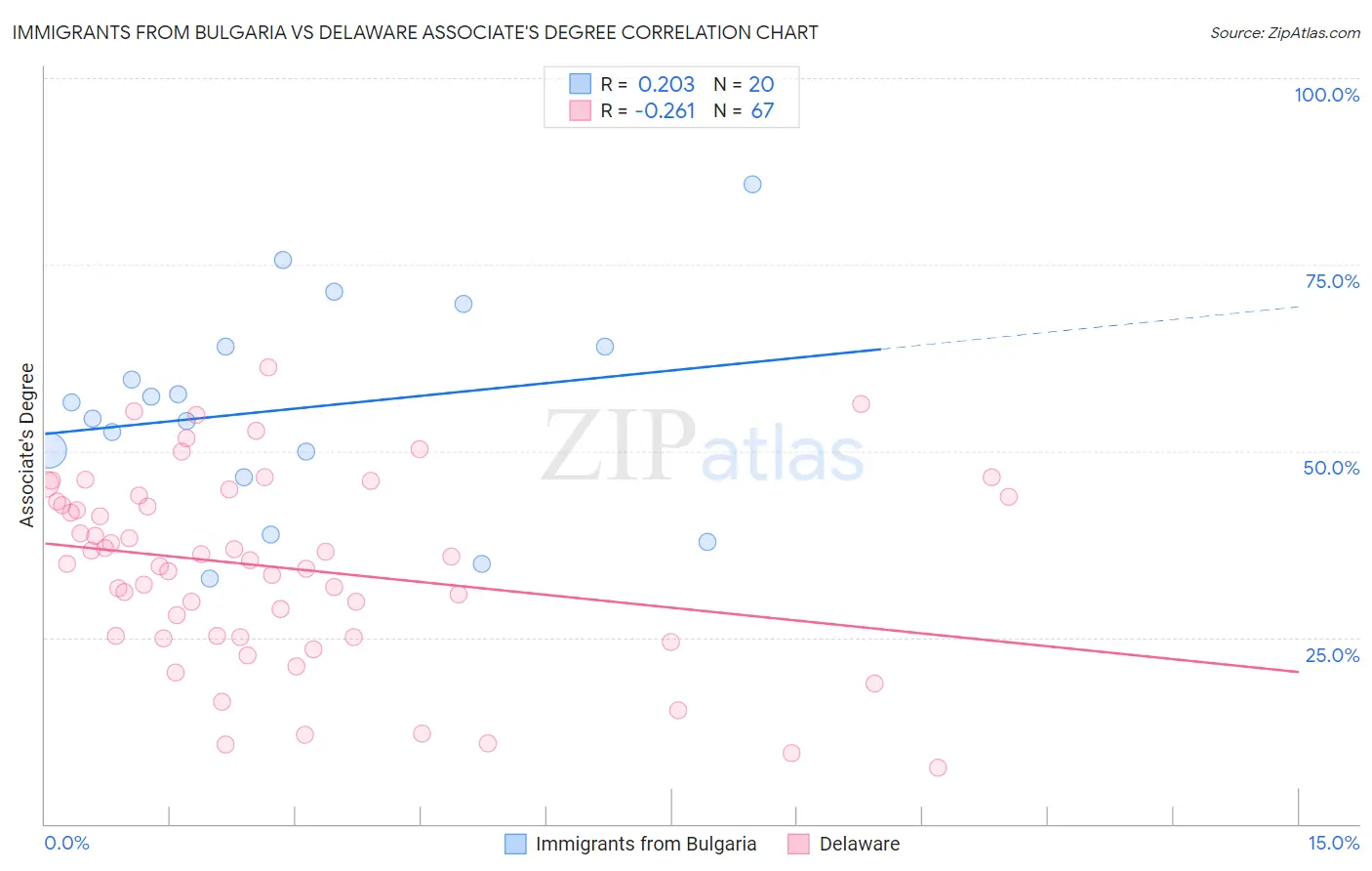 Immigrants from Bulgaria vs Delaware Associate's Degree