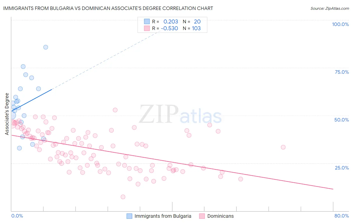 Immigrants from Bulgaria vs Dominican Associate's Degree