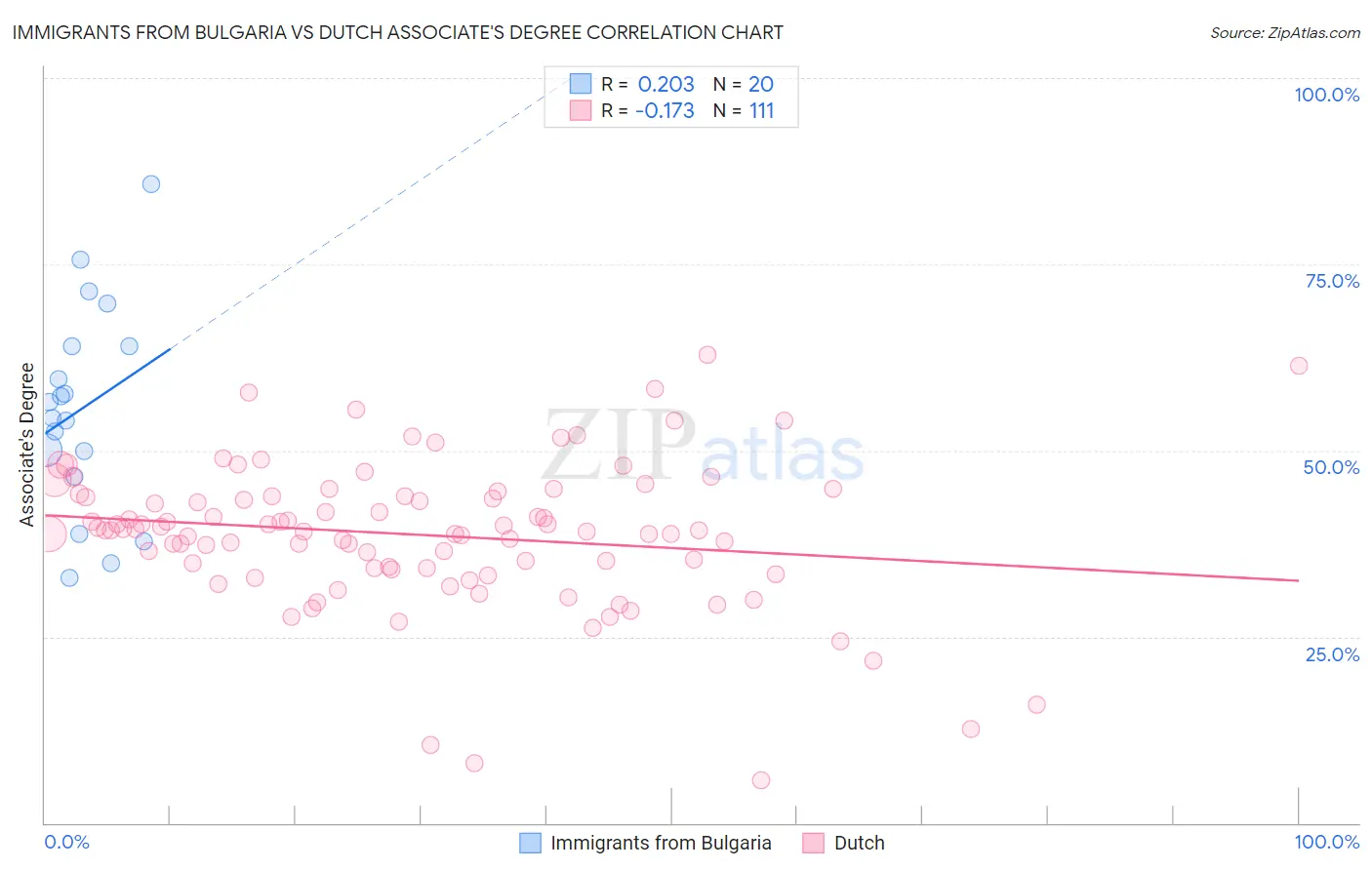 Immigrants from Bulgaria vs Dutch Associate's Degree