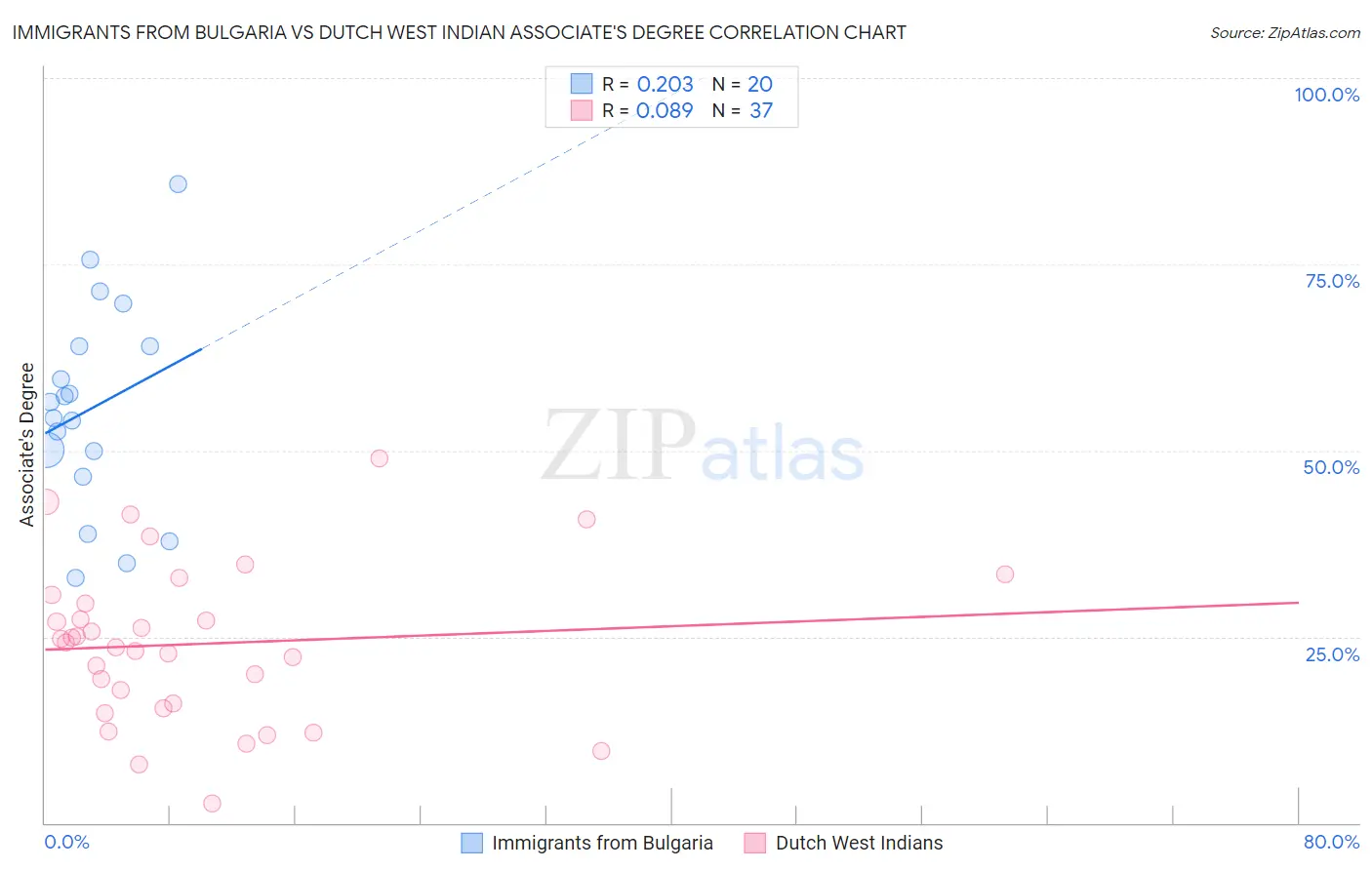 Immigrants from Bulgaria vs Dutch West Indian Associate's Degree