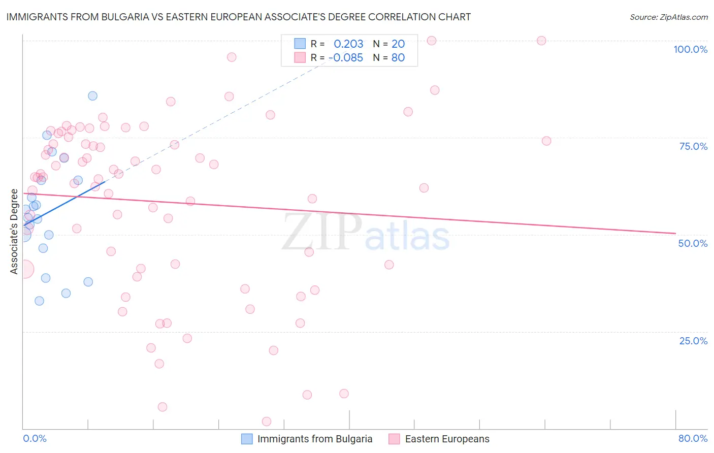 Immigrants from Bulgaria vs Eastern European Associate's Degree