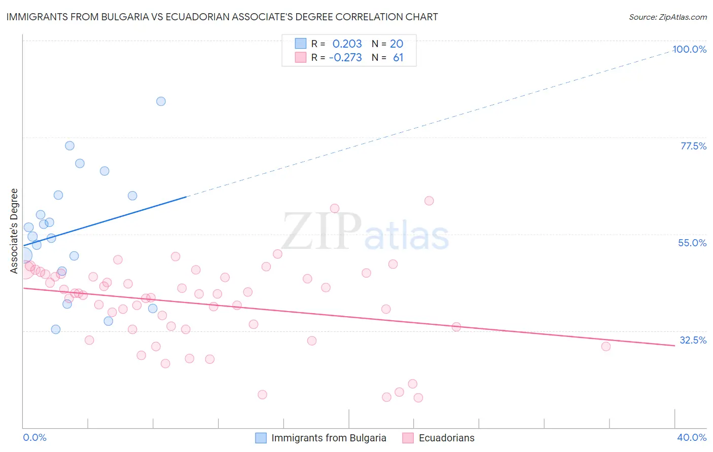 Immigrants from Bulgaria vs Ecuadorian Associate's Degree