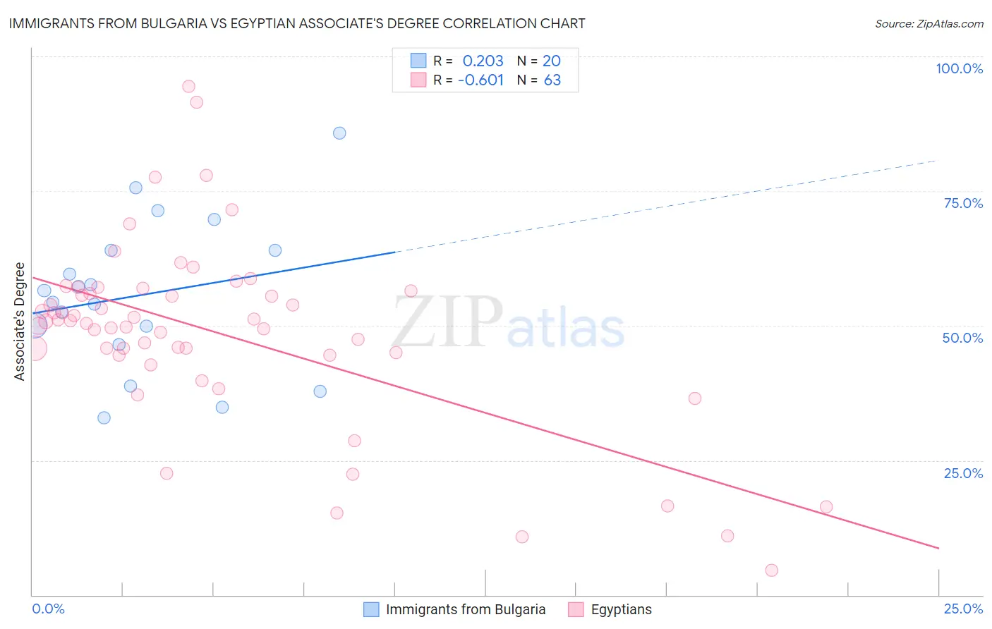 Immigrants from Bulgaria vs Egyptian Associate's Degree