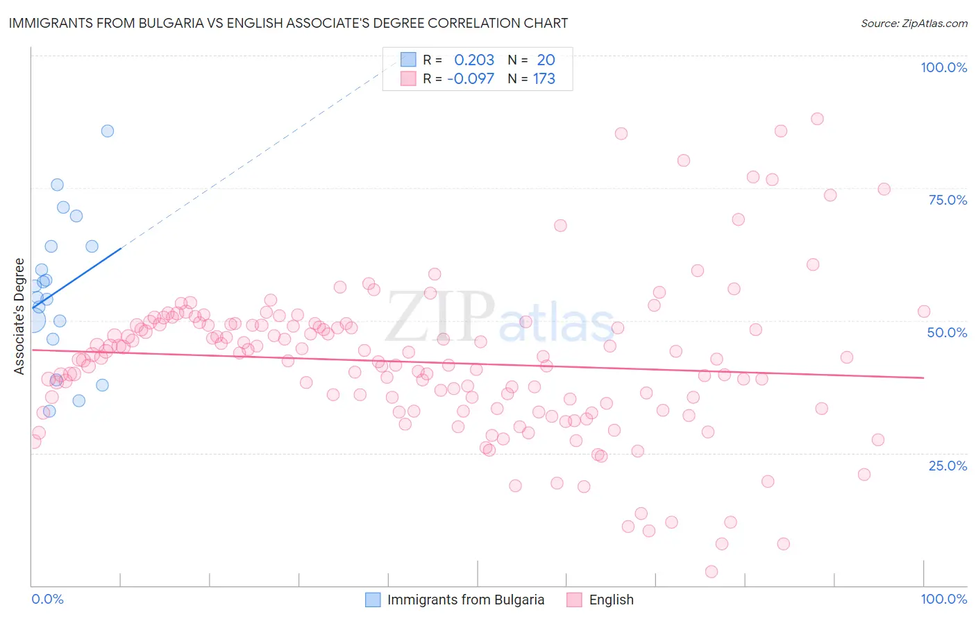 Immigrants from Bulgaria vs English Associate's Degree